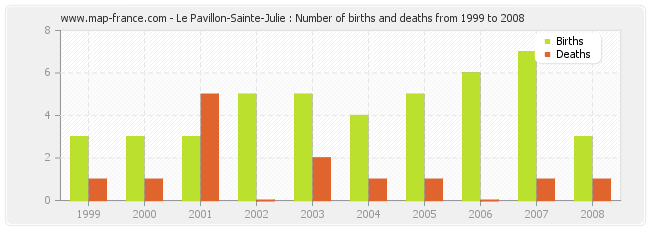 Le Pavillon-Sainte-Julie : Number of births and deaths from 1999 to 2008